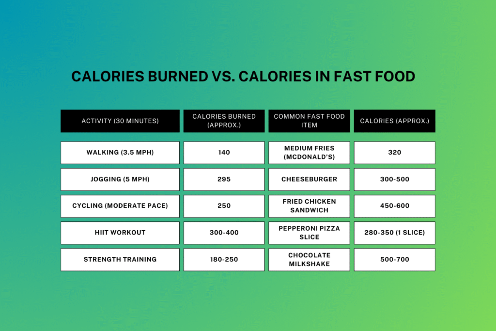 Chart showing calories burned during exercise vs calories in common fast foods
